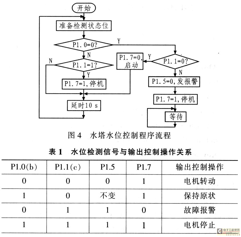 基于亏单片机的水塔水位检测控制系统仿真设计