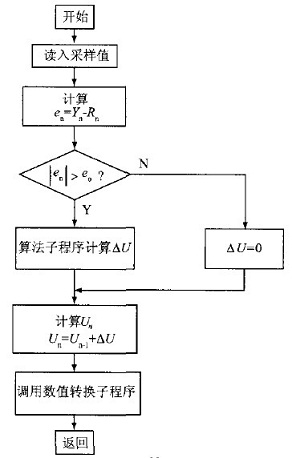 PID運算程序流程圖