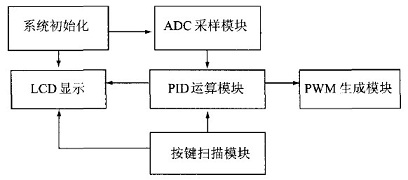 軟件模塊流程圖