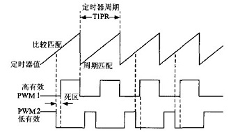 帶死區PWM波的生成原理