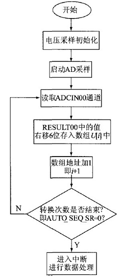 電壓采樣程序流程圖