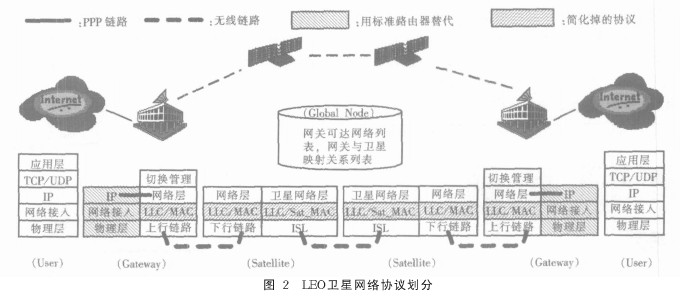 卫星网络的协议划分