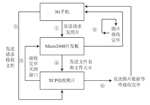 图3 3G 图片传输方案