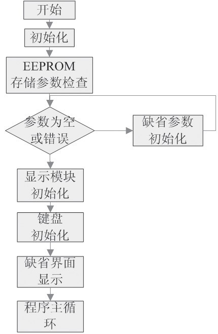 圖5　系統主程序流程圖