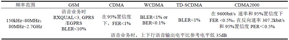 表8 中国标准EMS 测试限值