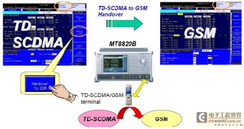 图2：MT8820B支持TD-SCDMA到GSM系统的稳定切换。