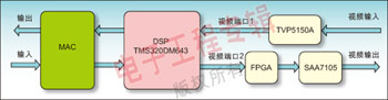 采用FPGA实现视频应用中的OSD设计