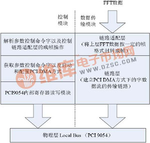 基于PXI总线的数据传输接口设计与实现方案