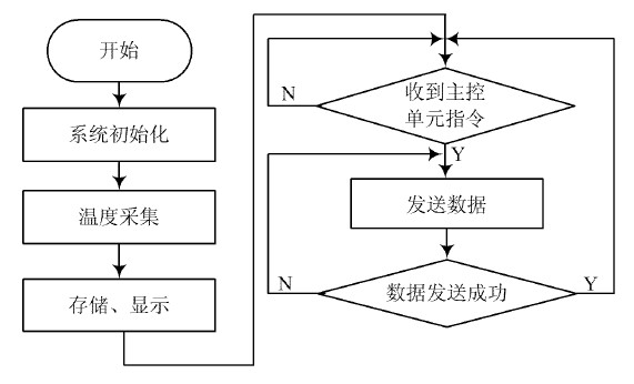 图7 监测节点程序流程