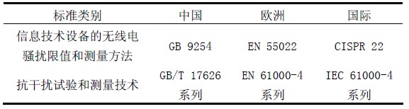 表1 中国/欧洲基础标准对照表