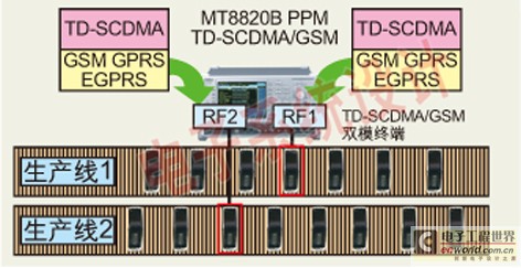 图1：安立具有独特的双端口解决方案，一部仪表可以同时支持两部手机的测试。