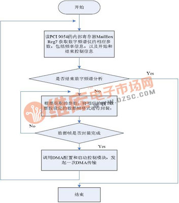 基于PXI總線的數據傳輸接口設計與實現方案