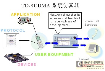 图3：TD-SCDMA仿真器是终端产品开发每个阶段的必需测试工具。