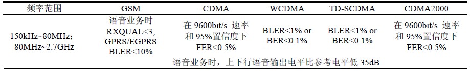 表6 欧洲标准EMS 测试限值