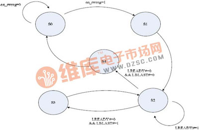 基于PXI總線的數據傳輸接口設計與實現方案