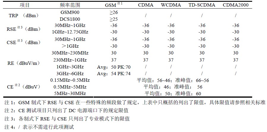 表7 中國標準EMI 測試限值