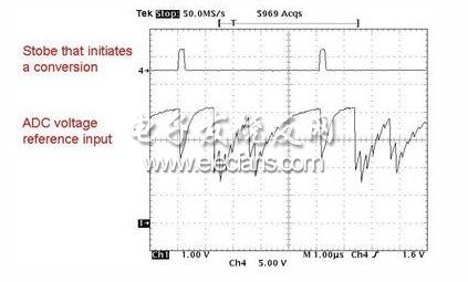 現(xiàn)代 ADC 基準輸入引腳的進出電流