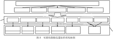 基于FPGA的可重構(gòu)智能儀器設(shè)計(jì)