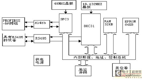 通讯接口结构图