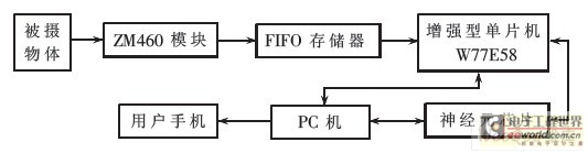  系統(tǒng)總體框圖