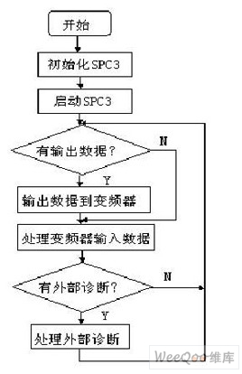 通訊轉(zhuǎn)換接口主程序流程圖