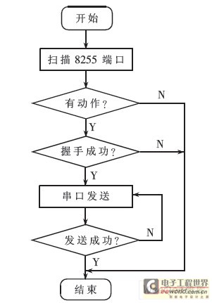 單片機與 3150芯片通信流程圖