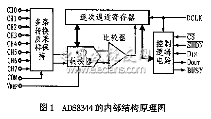 　ADS8344內(nèi)部結(jié)構(gòu)圖