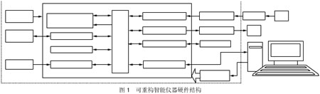 基于FPGA的可重構(gòu)智能儀器設(shè)計(jì)