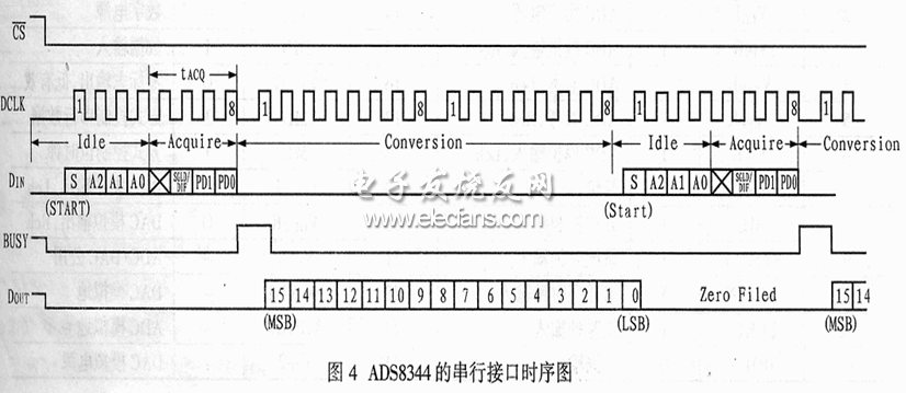 　ADS8344的串行接口時(shí)序