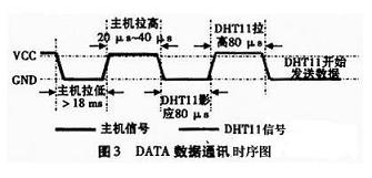 DHT11与单片机主机通讯过程时序