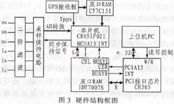 C8051F021型單片機實現數據采集系統