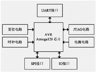 主控模塊結(jié)構(gòu)圖