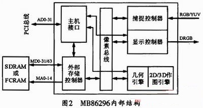 MB86296的內部結構