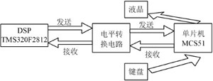 基于DSP和單片機通信的液晶顯示設計方案