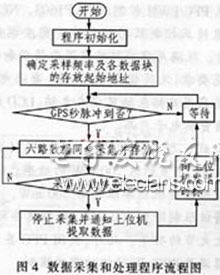 C8051F021型單片機實現(xiàn)數(shù)據(jù)采集系統(tǒng)