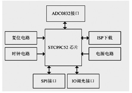 MCU 控制模塊結(jié)構(gòu)圖