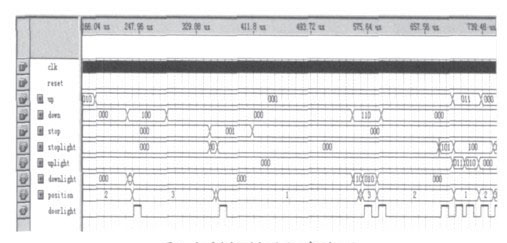 图3 三层电梯控制器的仿真波形