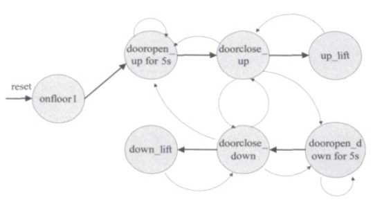 圖2 電梯控制器狀態(tài)轉(zhuǎn)換圖