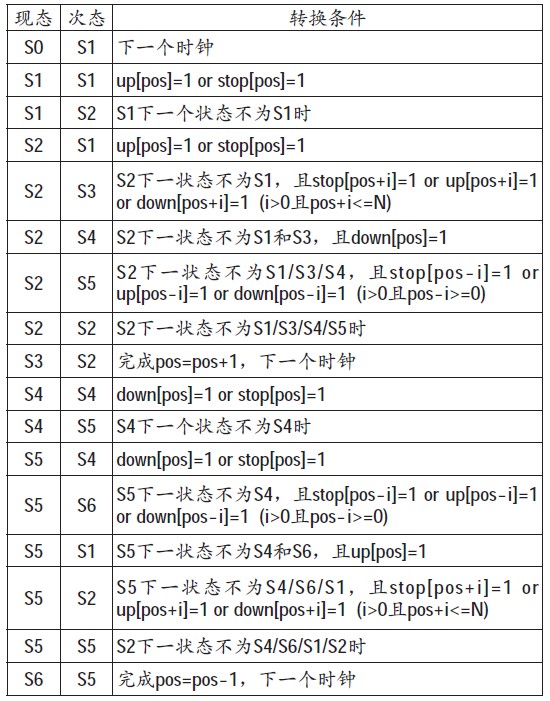 表1 電梯控制器狀態(tài)轉(zhuǎn)換條件