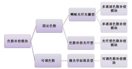 光迅科技的色散补偿产品