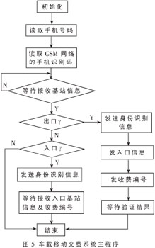 基于TC35I的高速公路智能收費系統的設計