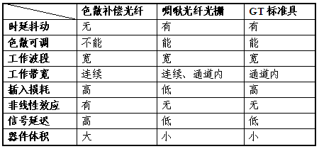  色散补偿技术方案对比