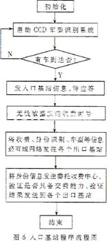 基于TC35I的高速公路智能收費(fèi)系統(tǒng)的設(shè)計(jì)