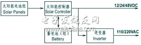 太阳能发电系统示意图