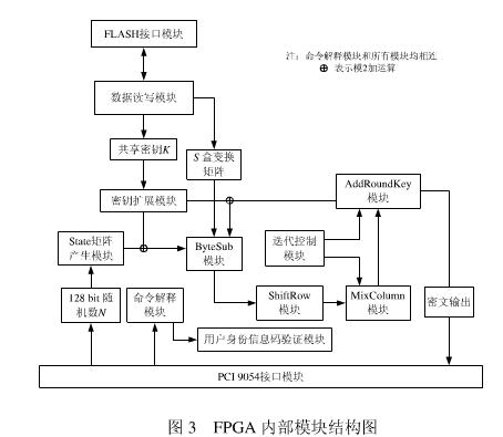 FPGA內部模塊結構