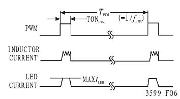 PWM 脈寬時(shí)序與LED 電流關(guān)系圖