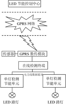 一種路燈節(jié)能監(jiān)控系統(tǒng)的設(shè)計(jì)與實(shí)現(xiàn)方案