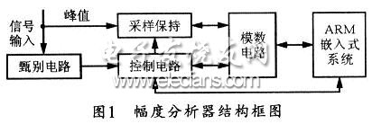 多道脈沖幅度分析器的設(shè)計(jì)結(jié)構(gòu)框圖