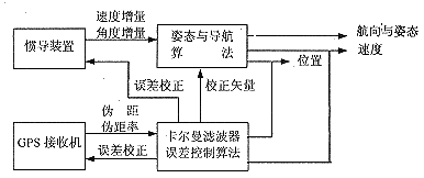 典型的GPS/INS組合系統(tǒng)的結(jié)構(gòu)圖