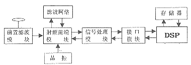 高動(dòng)態(tài)GPS接收機(jī)實(shí)現(xiàn)框圖